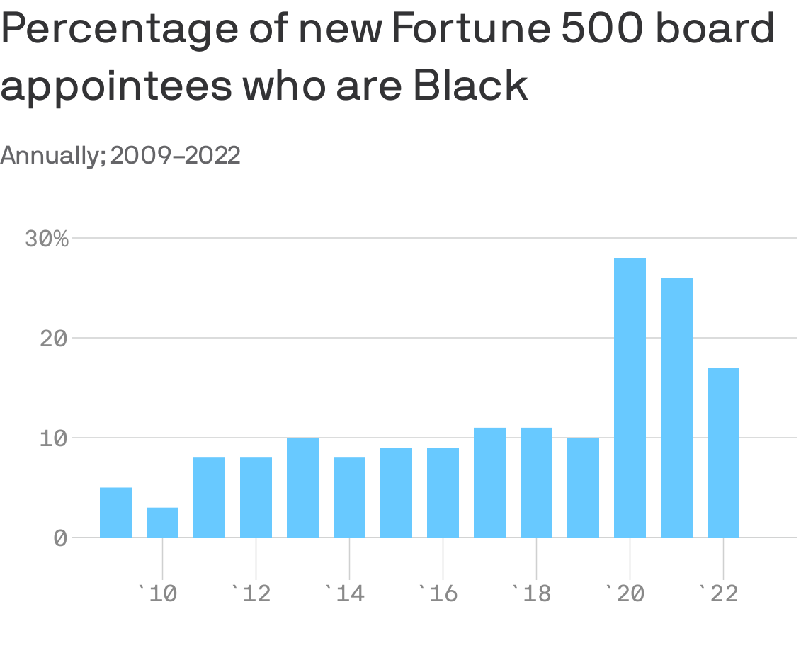 Data: Heidrick & Struggles Board Monitor US 2023; Chart: Axios Visuals