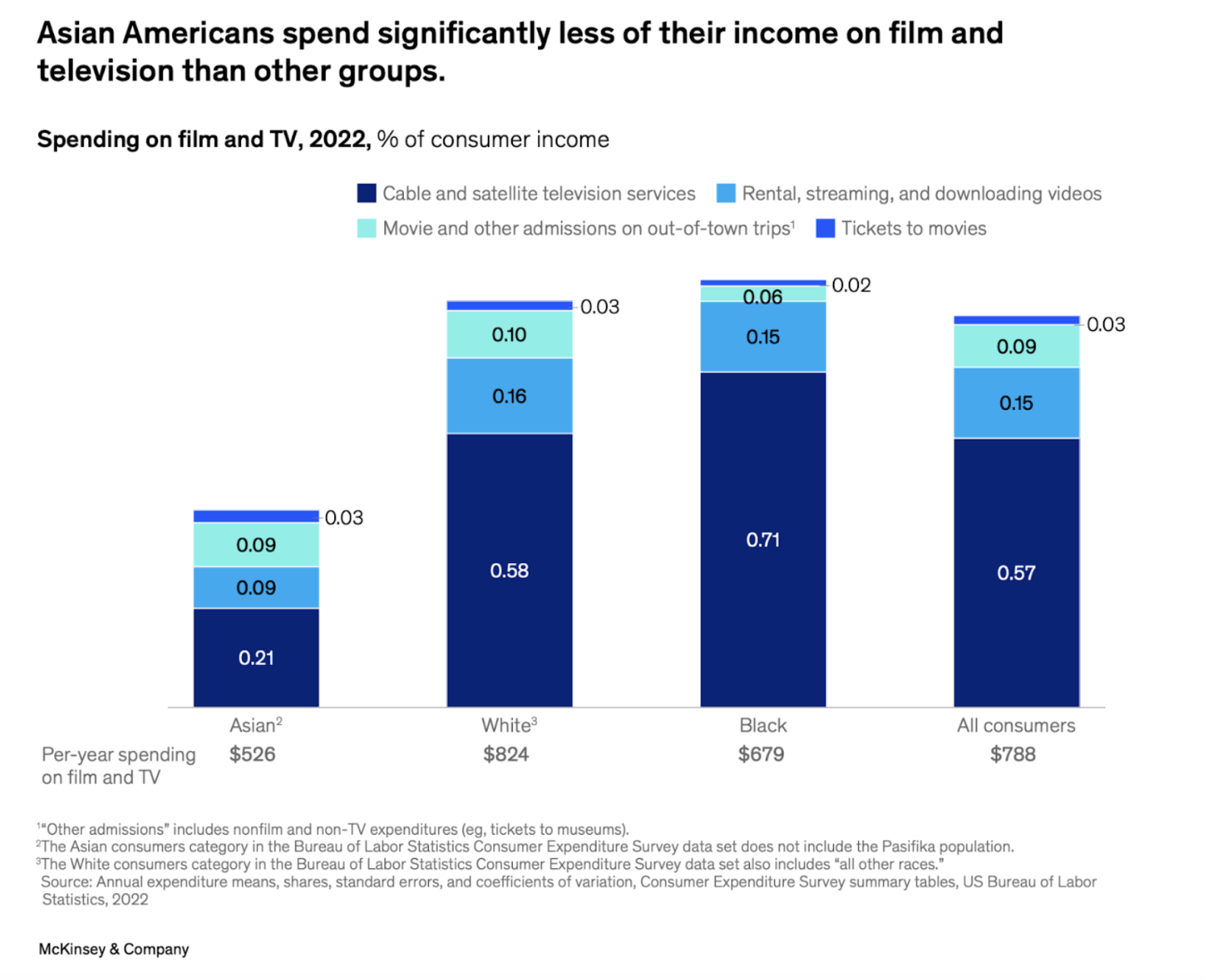 McKinsey Chart